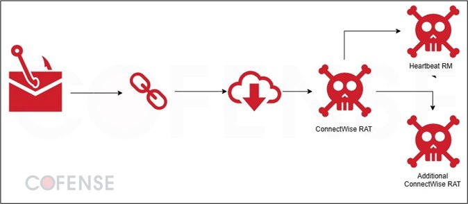 Evolution_of_Remote_Access_Tool_Abuse_Figure9