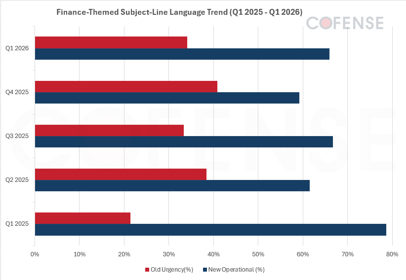 When Routine Becomes the Threat - The Evolution of Finance-Themed Phishing_Figure1