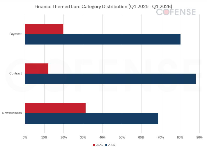 When Routine Becomes the Threat - The Evolution of Finance-Themed Phishing_Figure3