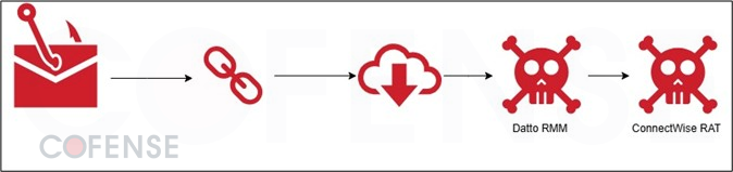 Evolution_of_Remote_Access_Tool_Abuse_Figure5