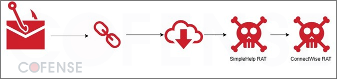 Evolution_of_Remote_Access_Tool_Abuse_Figure7
