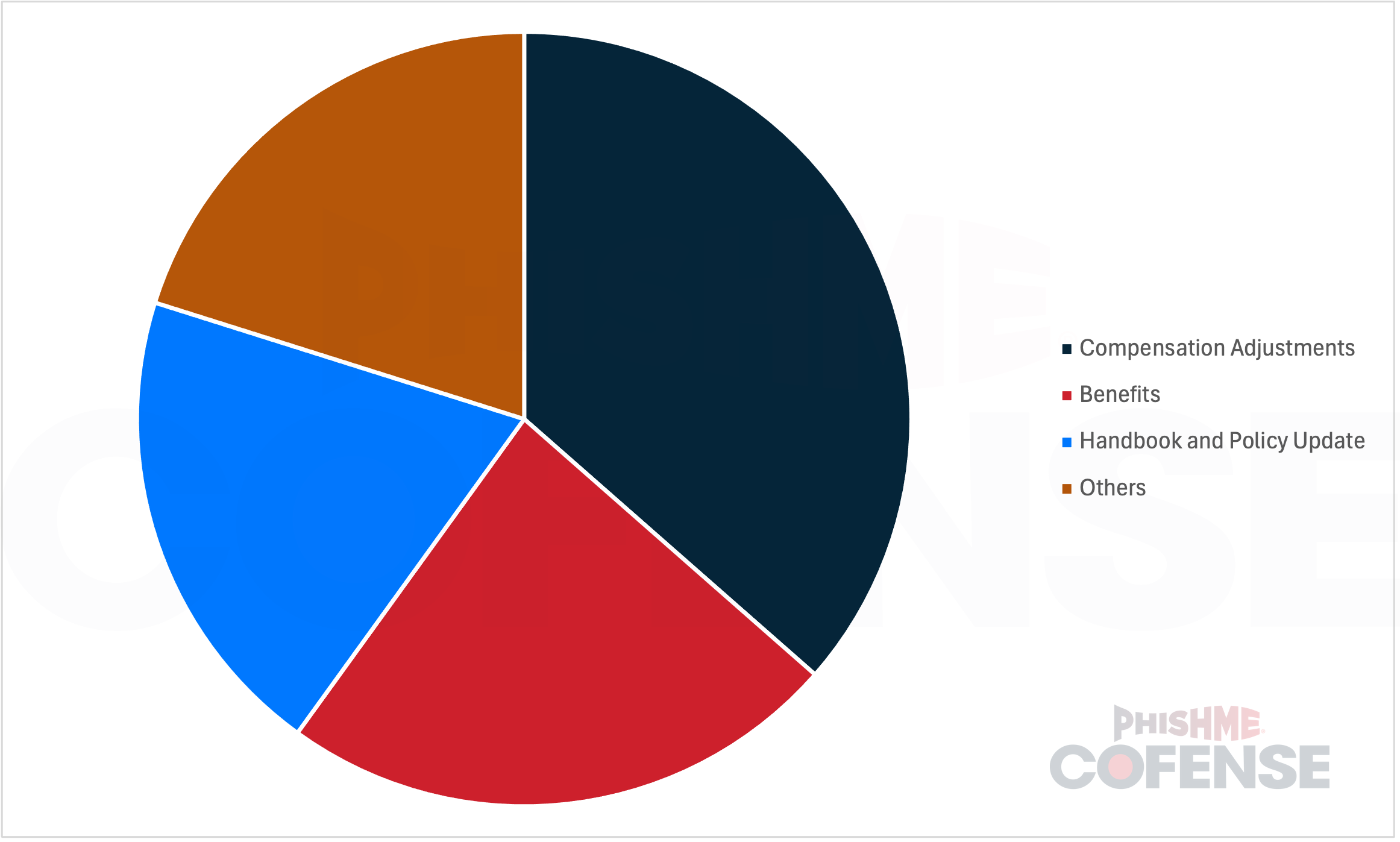 Seasonal-Surge-Why-HR-Phishing-Peaks-in-Q4-and-the-Seven-Themes-Behind-It_Figure2.png