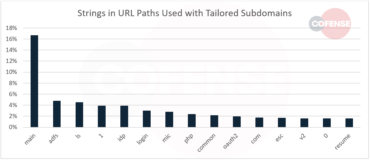 The 15 most common words in URL paths among credential phishing campaigns using tailored subdomains in 2022.