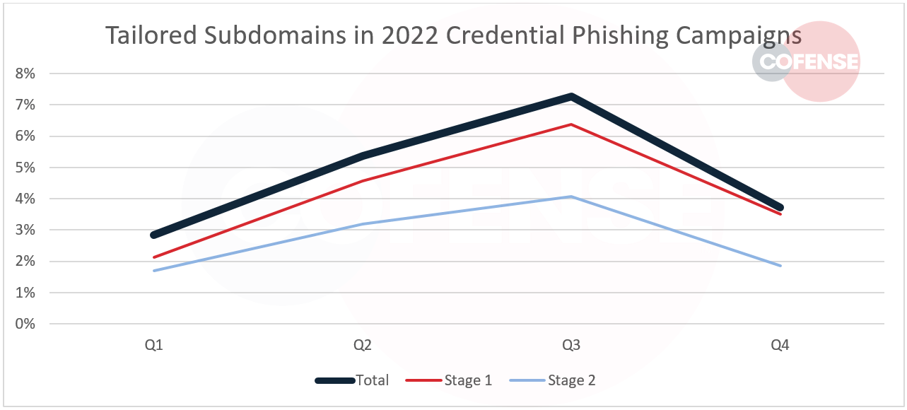 Example of a credential phishing email that included a tailored subdomain.