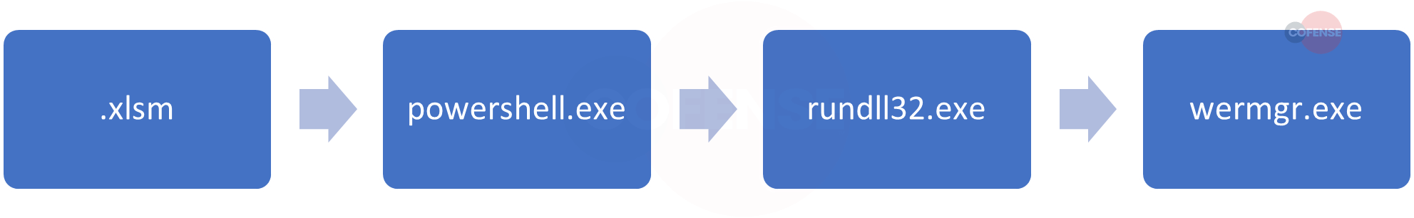 Figure 3: Top 5 Domains Used in QR Code Campaign 