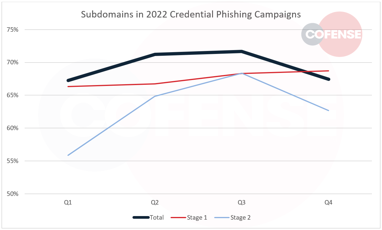 Percentage of credential phishing campaigns that included subdomains in 2022.